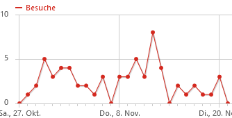 Besucherzahlen Okt2018