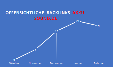 backlinks akku-sound.de Februar 2019